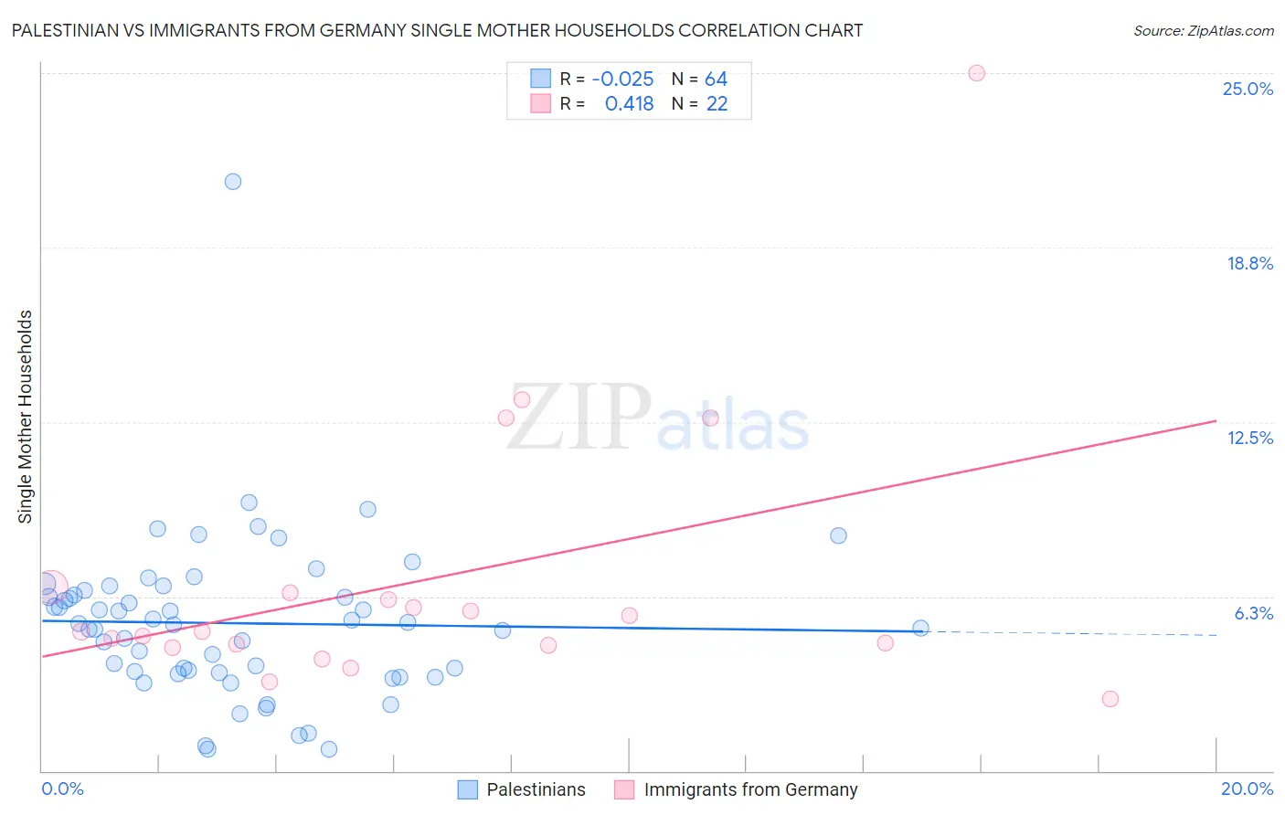 Palestinian vs Immigrants from Germany Single Mother Households