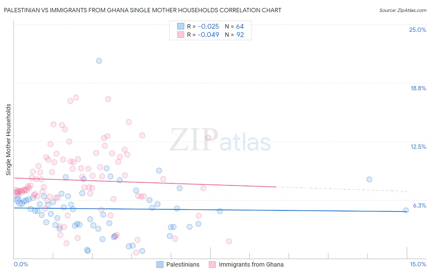 Palestinian vs Immigrants from Ghana Single Mother Households