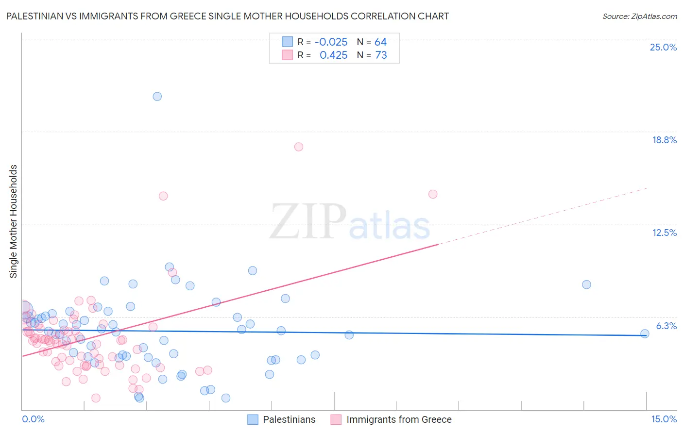 Palestinian vs Immigrants from Greece Single Mother Households