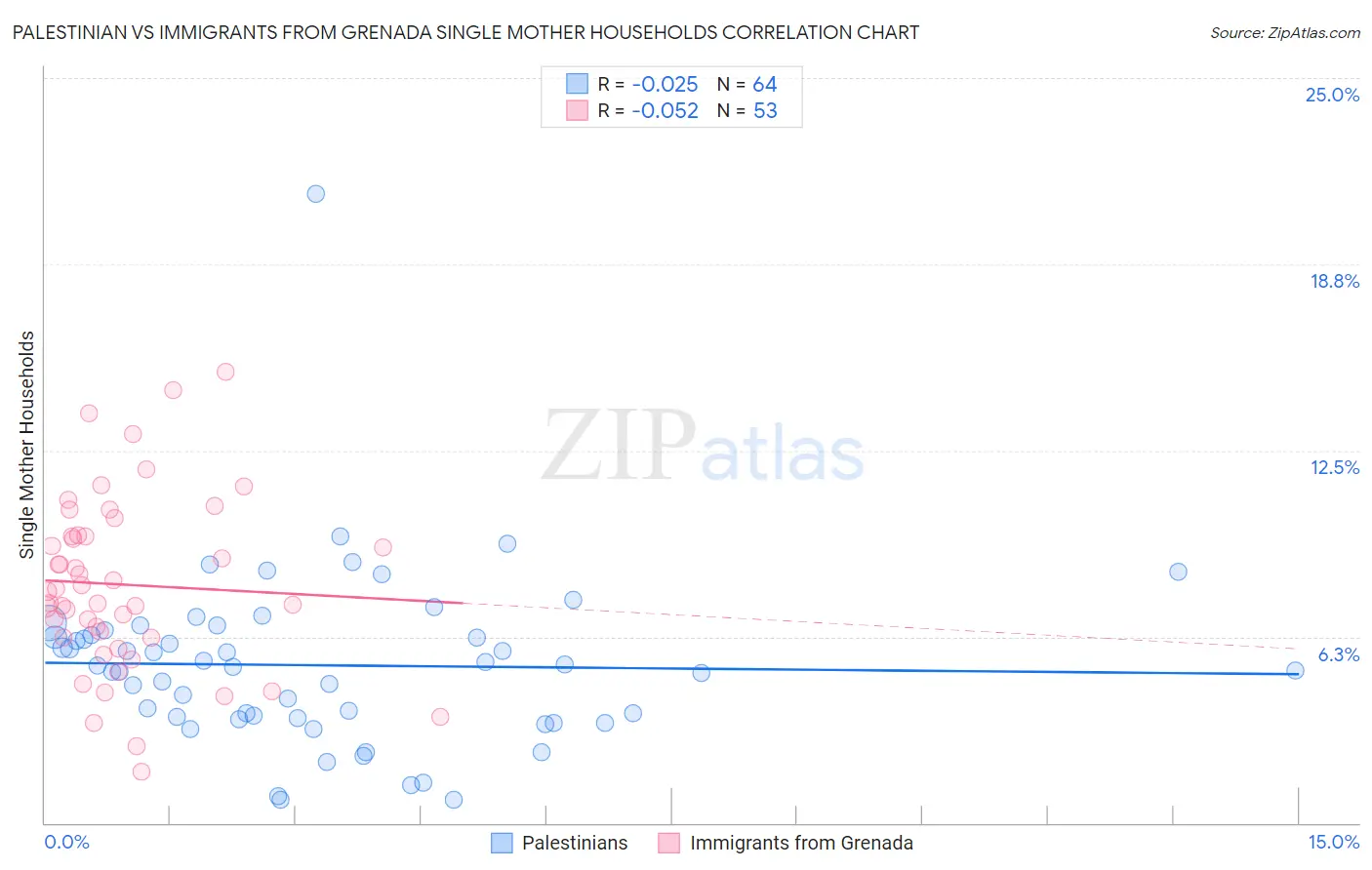 Palestinian vs Immigrants from Grenada Single Mother Households