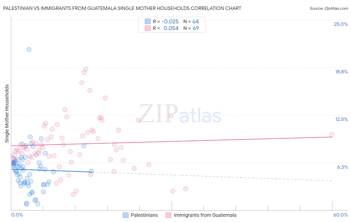 Palestinian vs Immigrants from Guatemala Single Mother Households