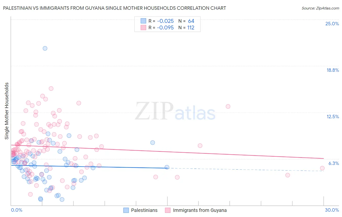 Palestinian vs Immigrants from Guyana Single Mother Households