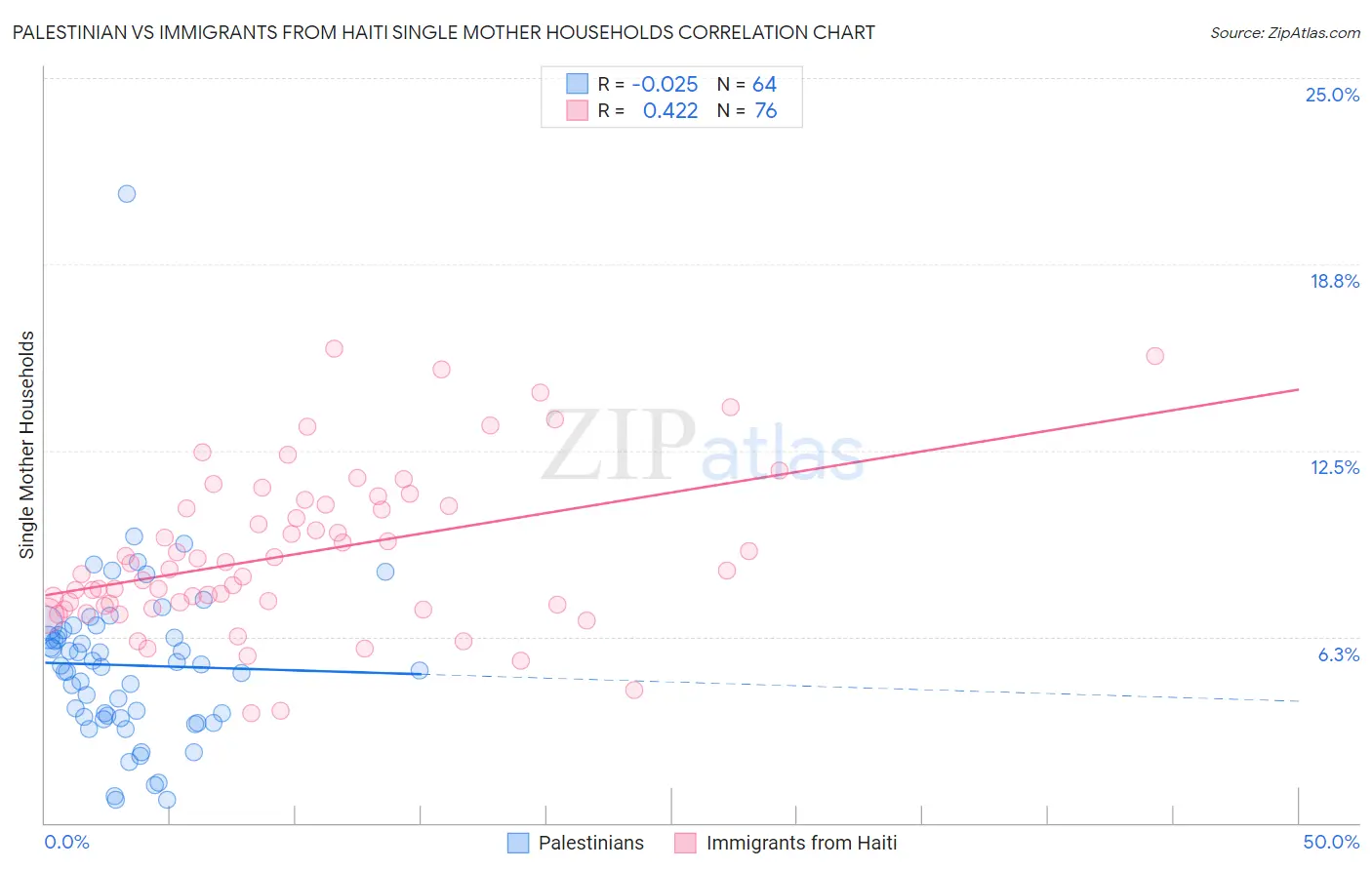 Palestinian vs Immigrants from Haiti Single Mother Households