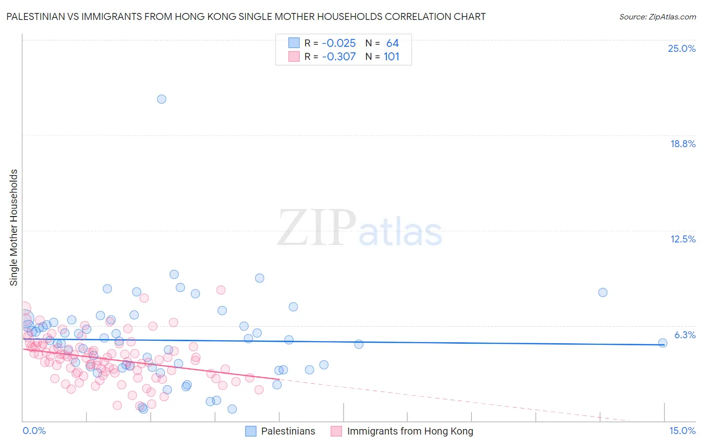Palestinian vs Immigrants from Hong Kong Single Mother Households