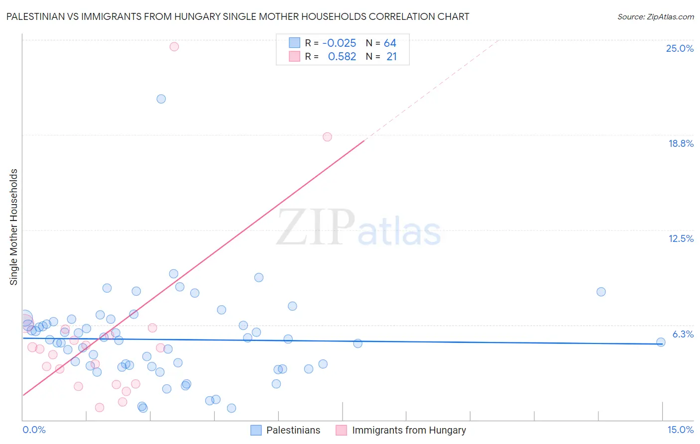 Palestinian vs Immigrants from Hungary Single Mother Households