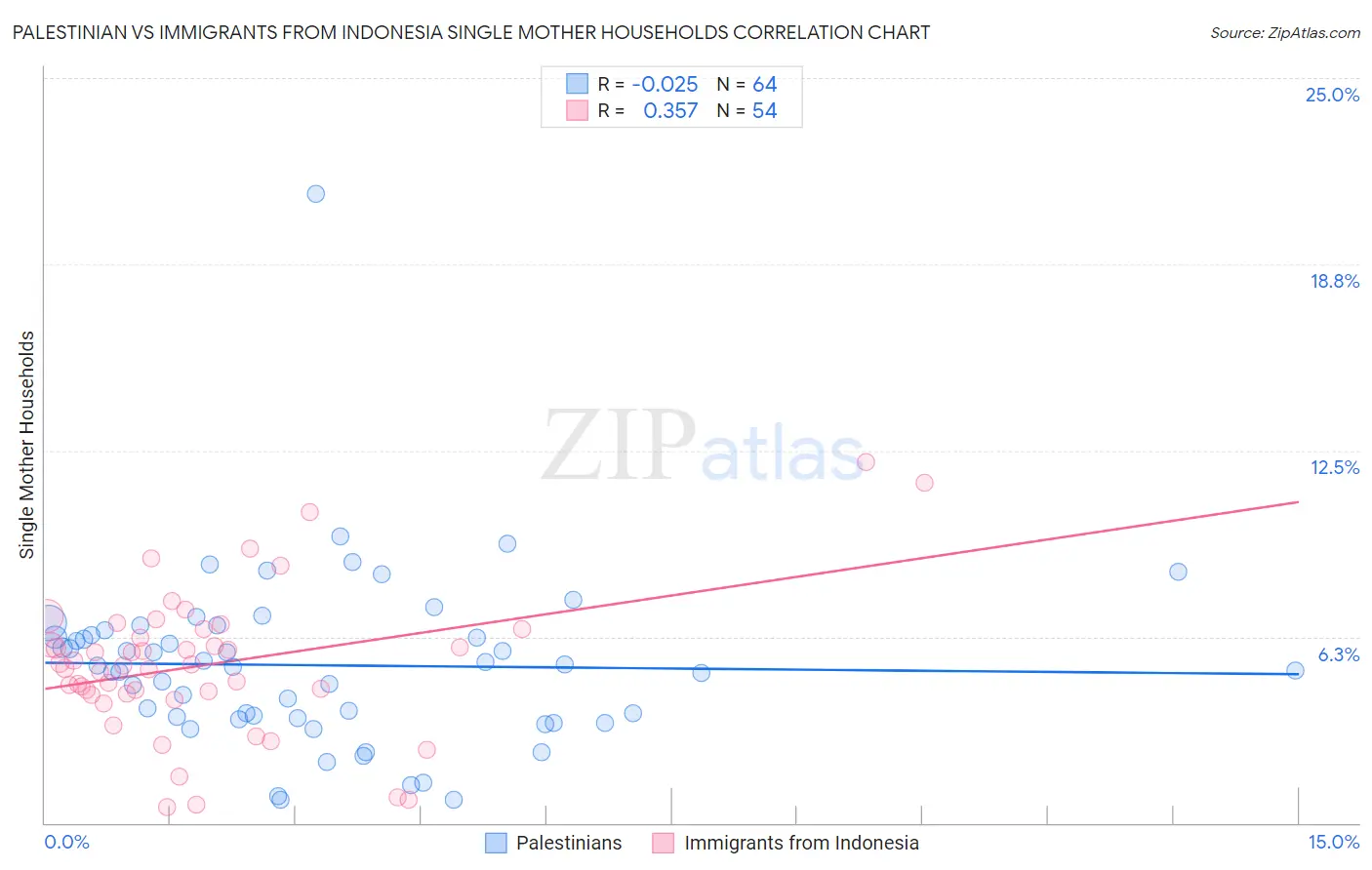 Palestinian vs Immigrants from Indonesia Single Mother Households
