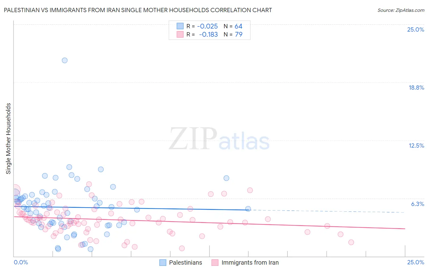 Palestinian vs Immigrants from Iran Single Mother Households
