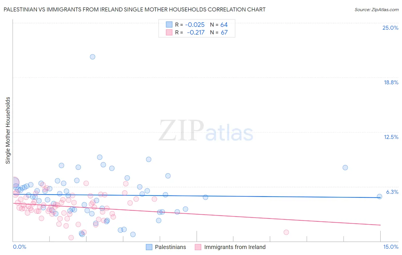 Palestinian vs Immigrants from Ireland Single Mother Households