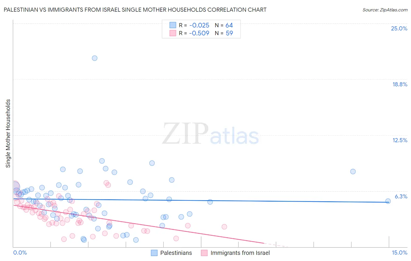 Palestinian vs Immigrants from Israel Single Mother Households