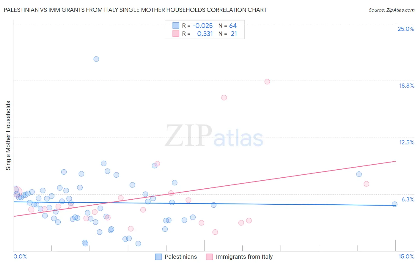 Palestinian vs Immigrants from Italy Single Mother Households