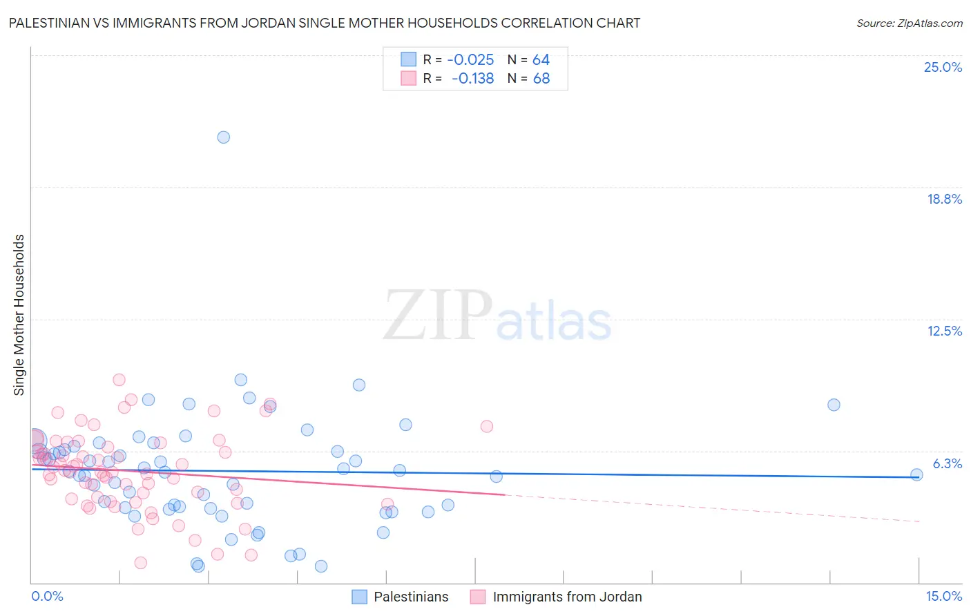 Palestinian vs Immigrants from Jordan Single Mother Households