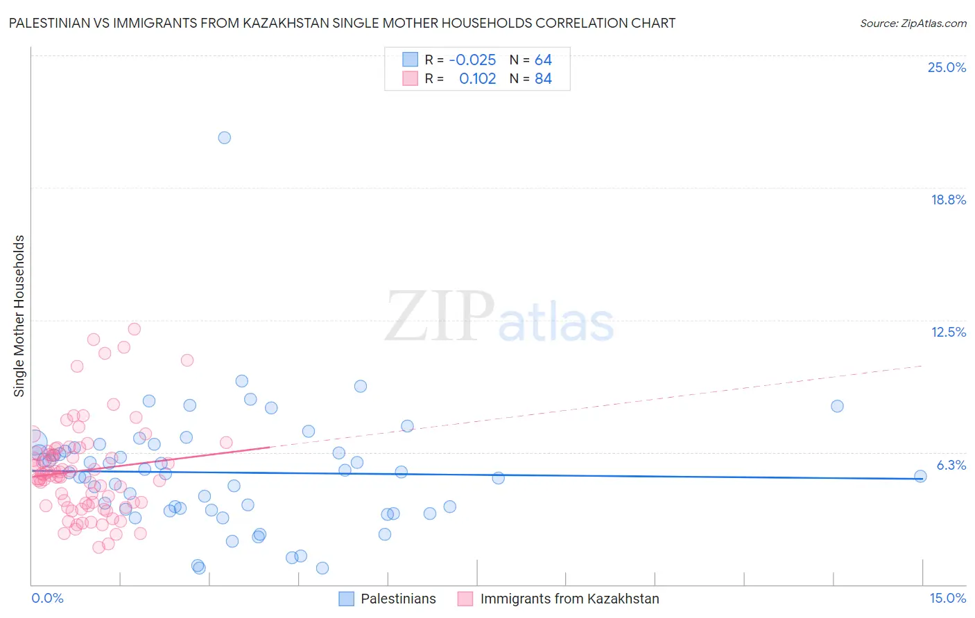 Palestinian vs Immigrants from Kazakhstan Single Mother Households