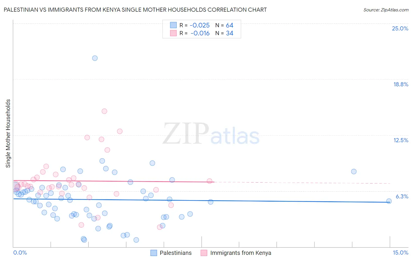 Palestinian vs Immigrants from Kenya Single Mother Households