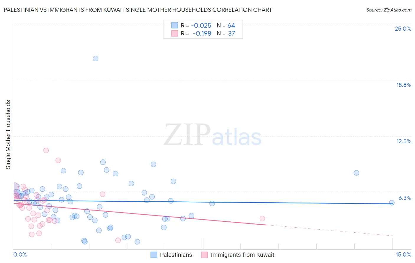 Palestinian vs Immigrants from Kuwait Single Mother Households