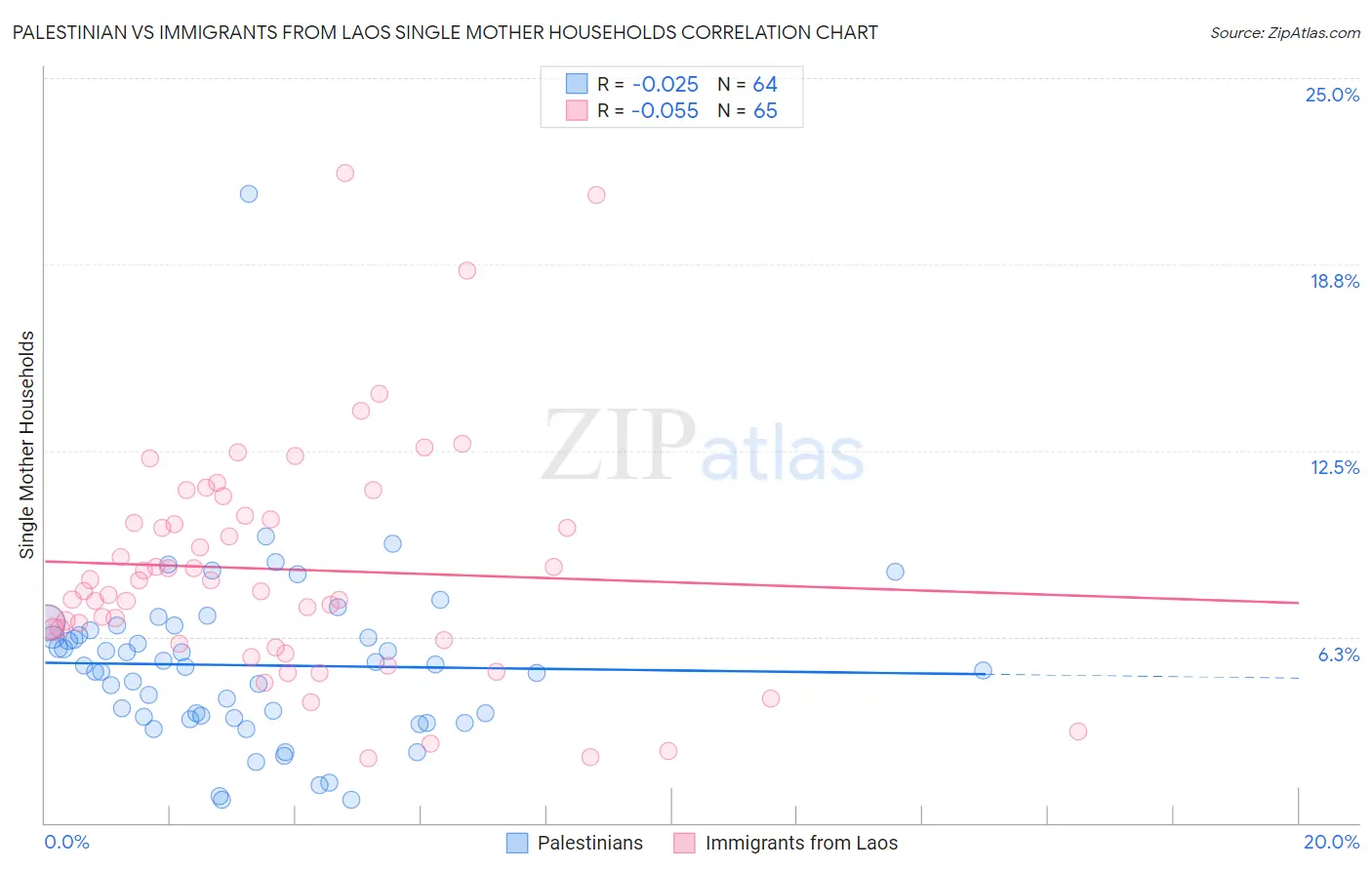 Palestinian vs Immigrants from Laos Single Mother Households