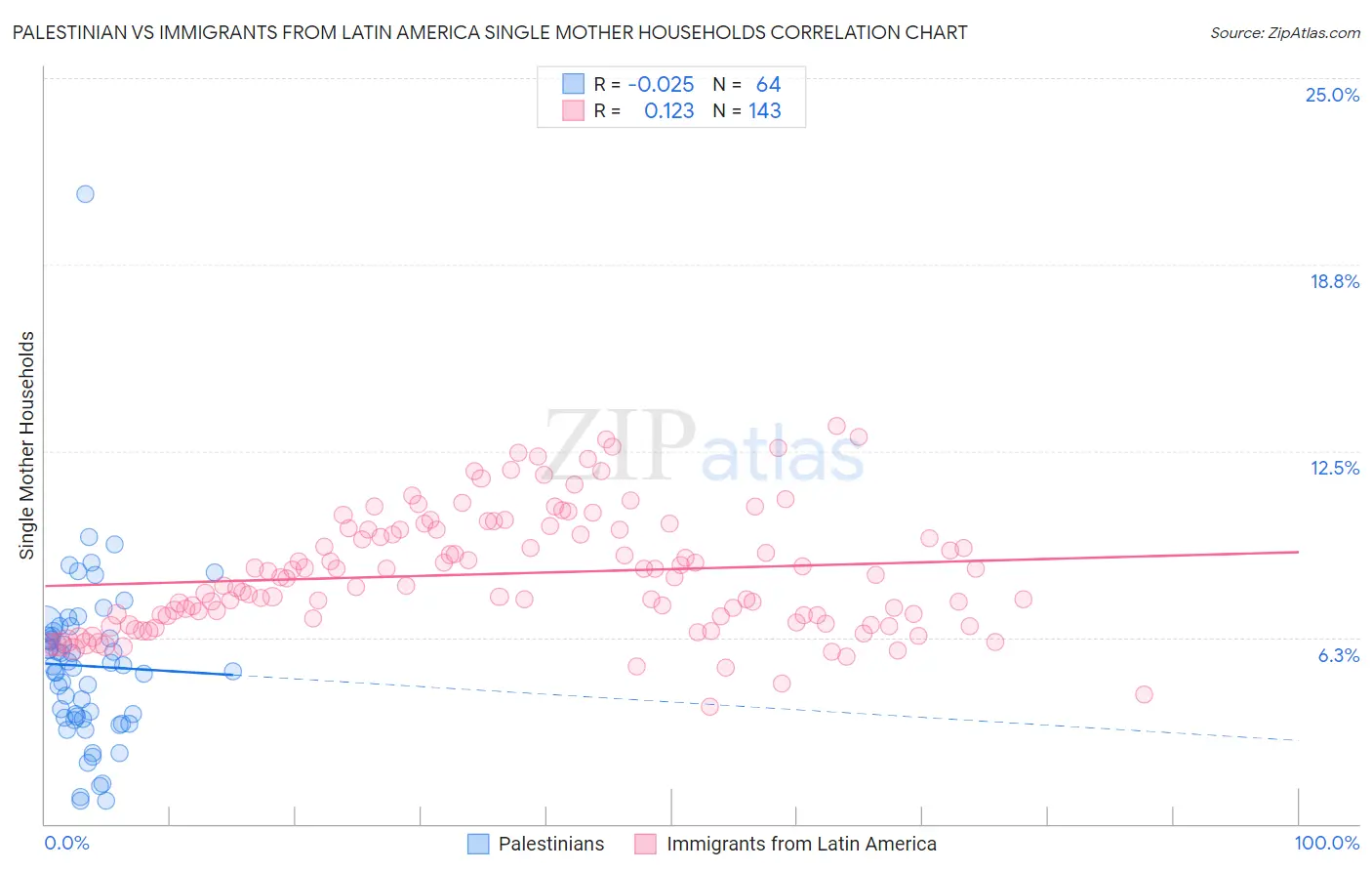 Palestinian vs Immigrants from Latin America Single Mother Households