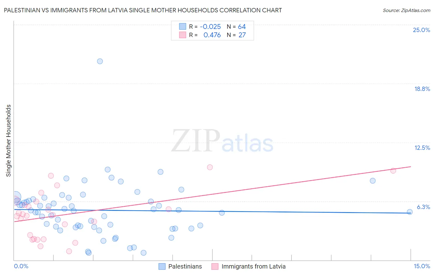 Palestinian vs Immigrants from Latvia Single Mother Households