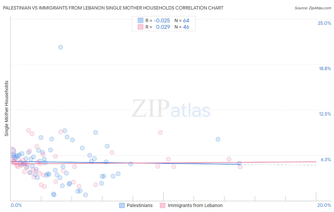 Palestinian vs Immigrants from Lebanon Single Mother Households