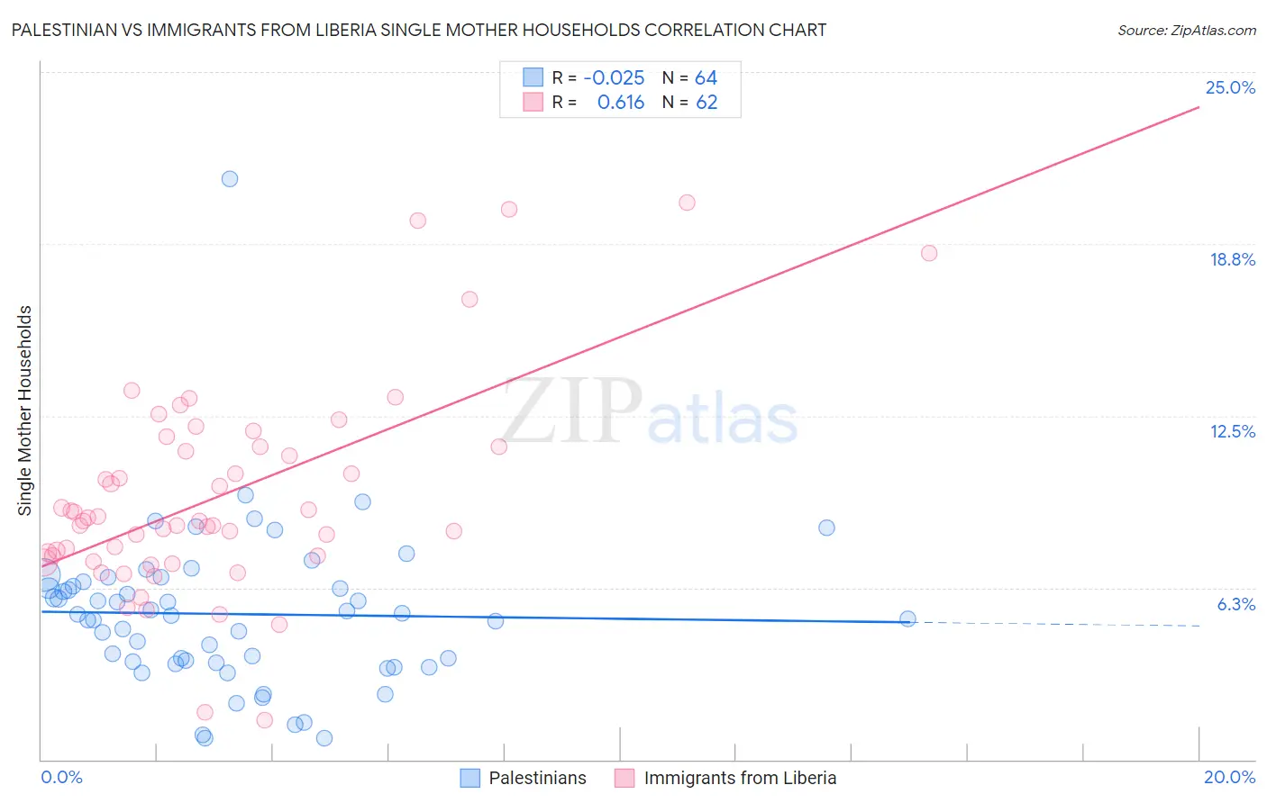 Palestinian vs Immigrants from Liberia Single Mother Households