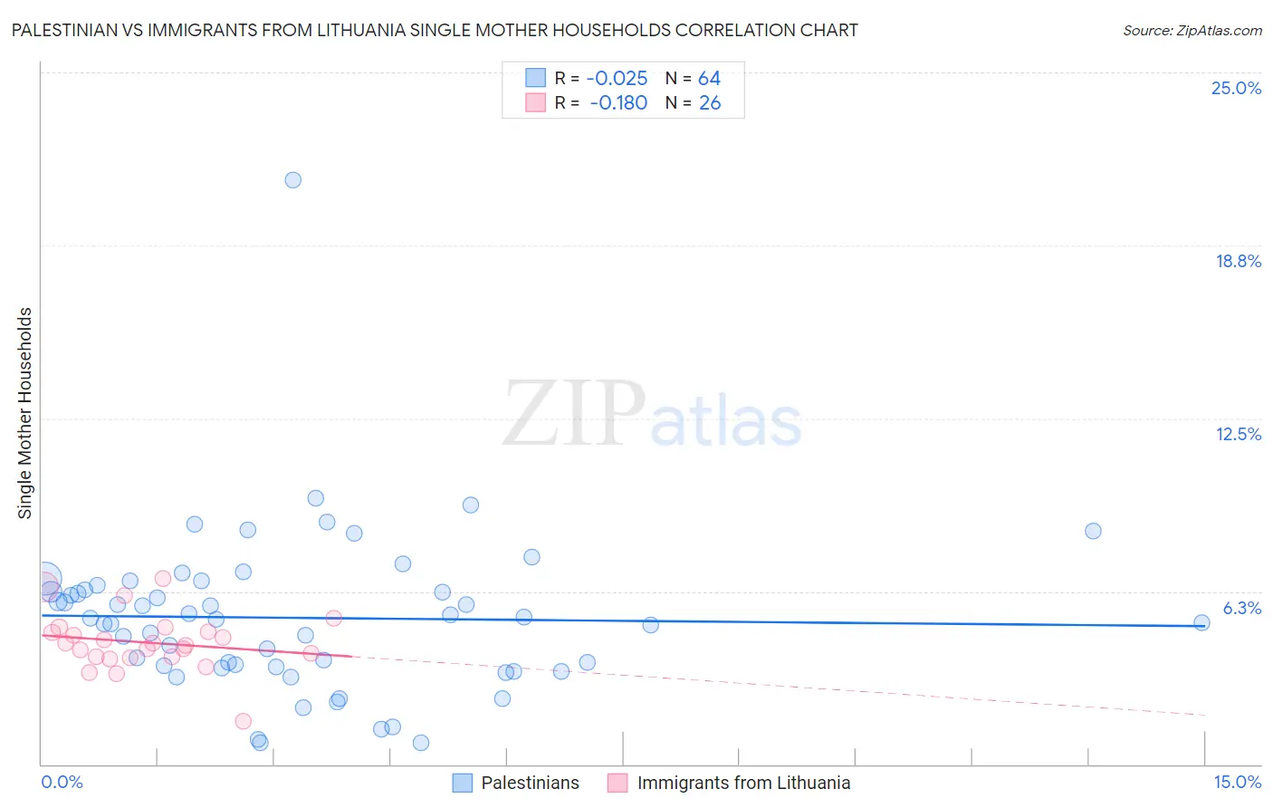 Palestinian vs Immigrants from Lithuania Single Mother Households