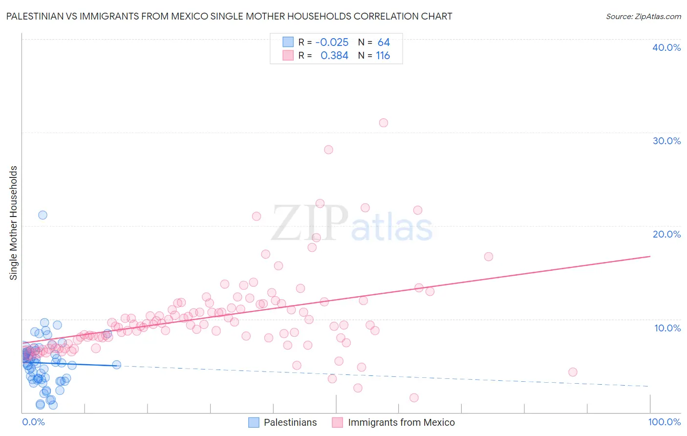 Palestinian vs Immigrants from Mexico Single Mother Households