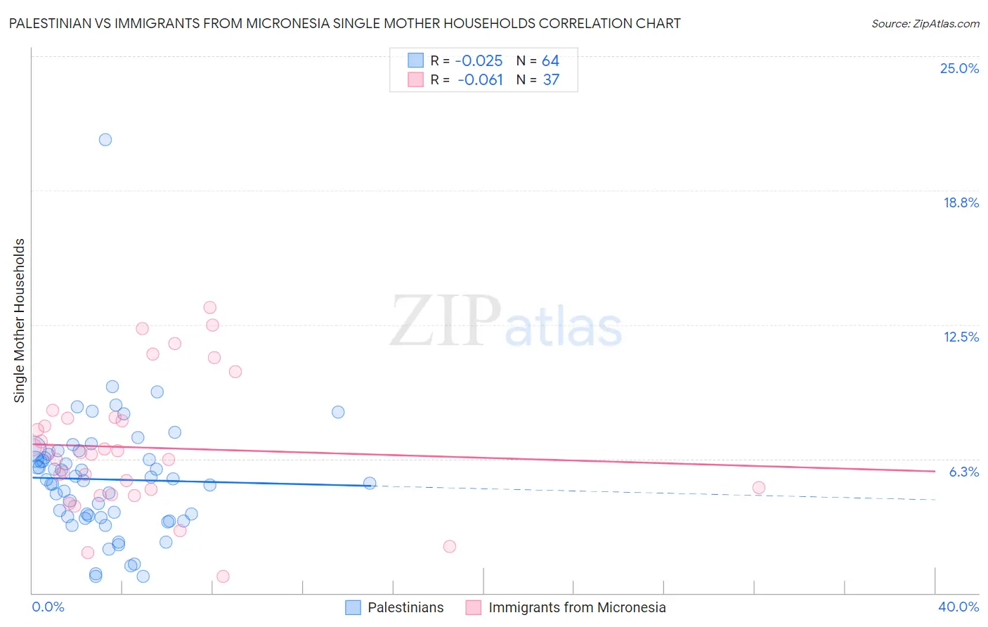 Palestinian vs Immigrants from Micronesia Single Mother Households