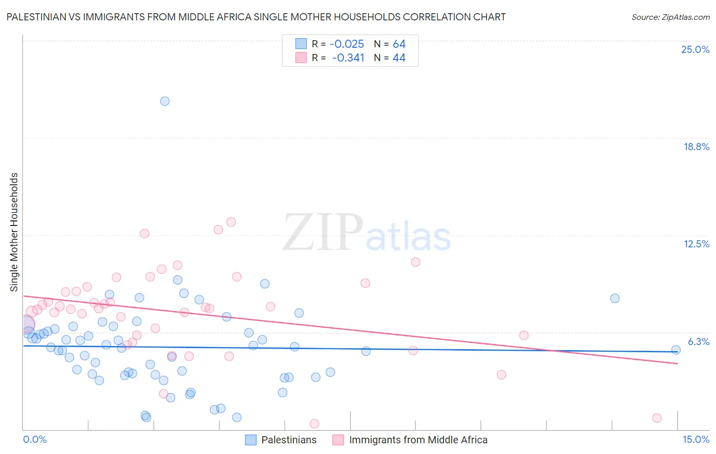 Palestinian vs Immigrants from Middle Africa Single Mother Households