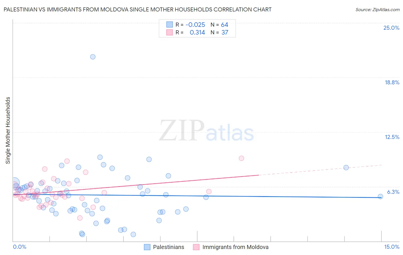 Palestinian vs Immigrants from Moldova Single Mother Households