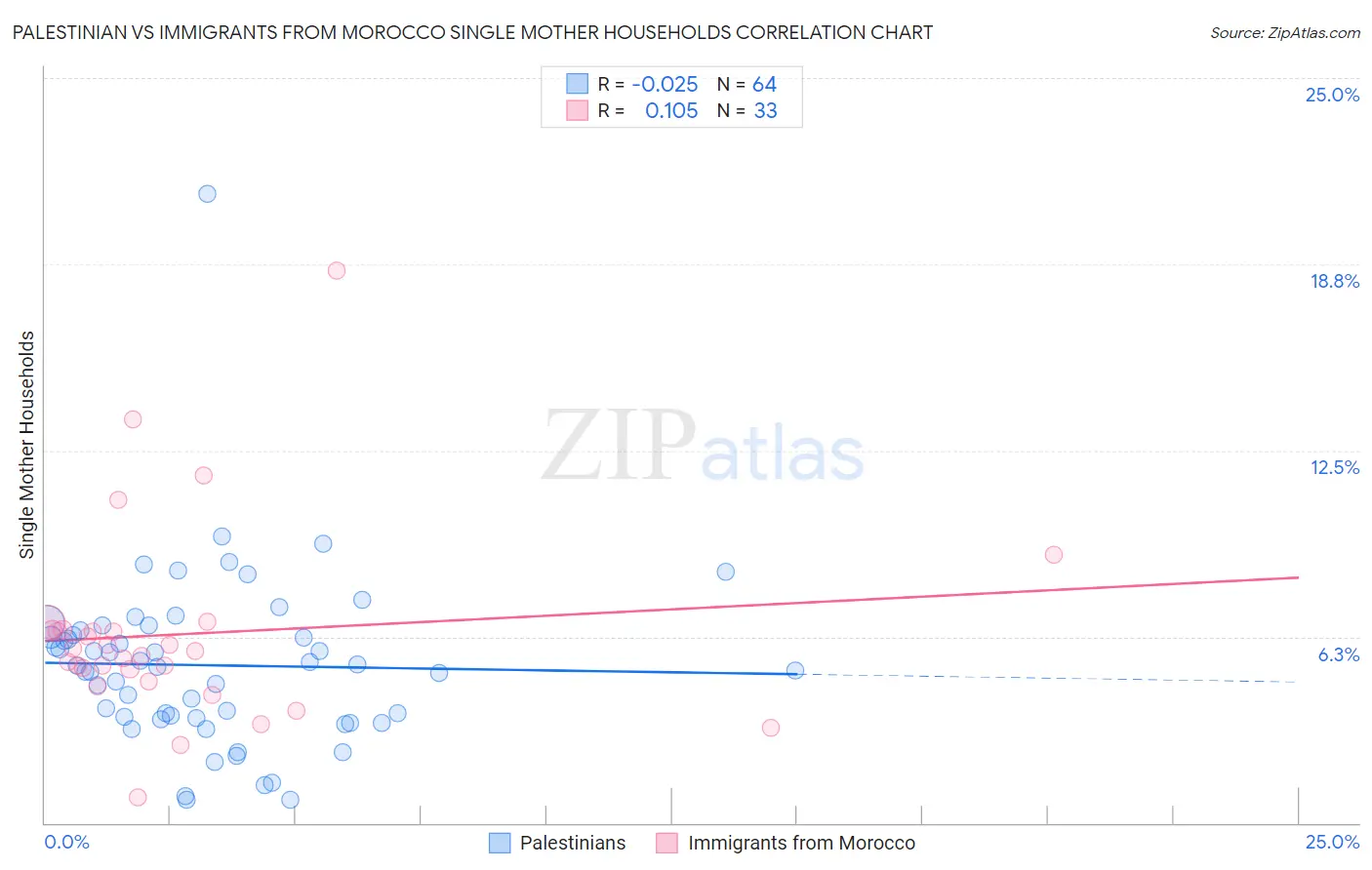 Palestinian vs Immigrants from Morocco Single Mother Households