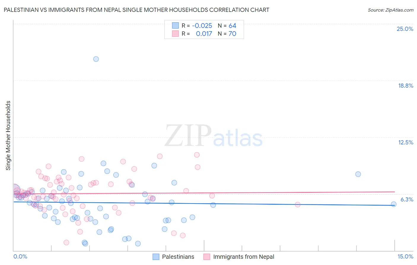 Palestinian vs Immigrants from Nepal Single Mother Households