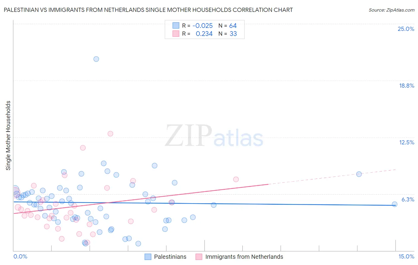 Palestinian vs Immigrants from Netherlands Single Mother Households