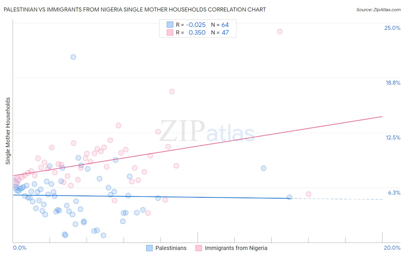 Palestinian vs Immigrants from Nigeria Single Mother Households