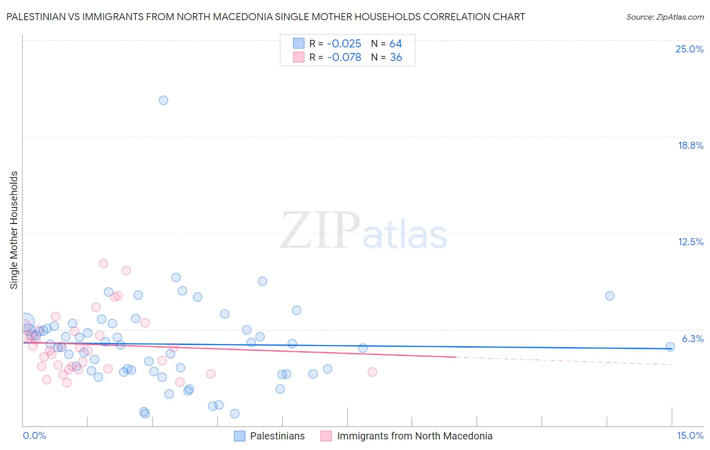 Palestinian vs Immigrants from North Macedonia Single Mother Households