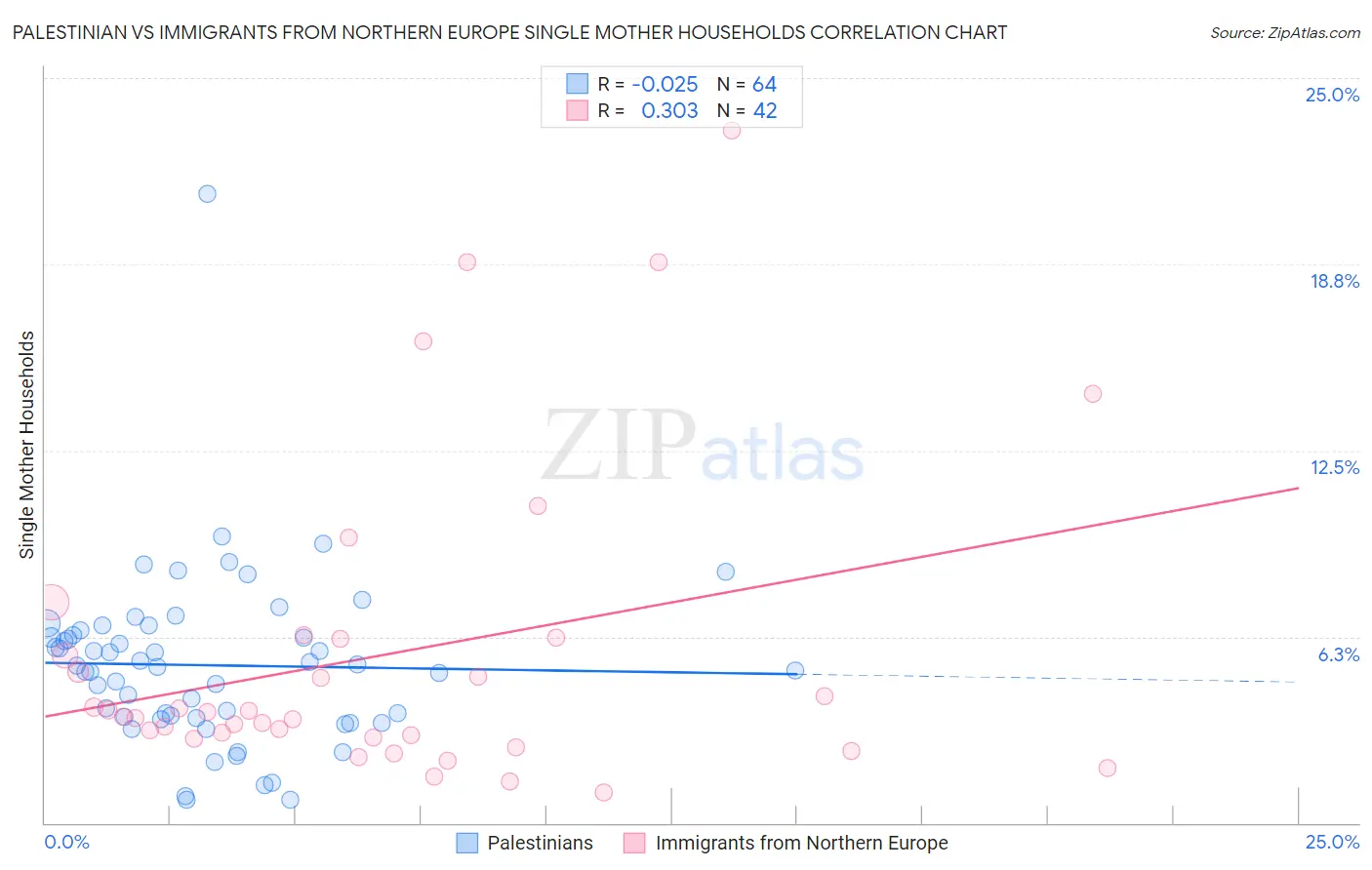 Palestinian vs Immigrants from Northern Europe Single Mother Households