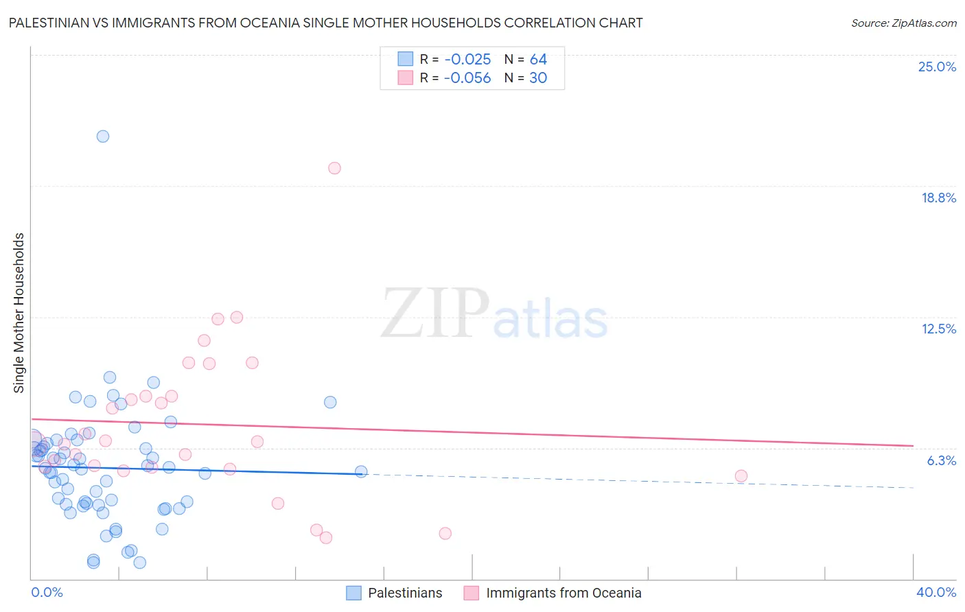 Palestinian vs Immigrants from Oceania Single Mother Households