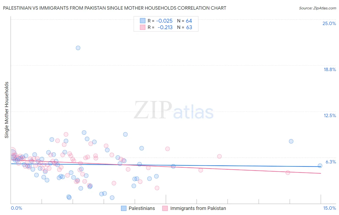 Palestinian vs Immigrants from Pakistan Single Mother Households