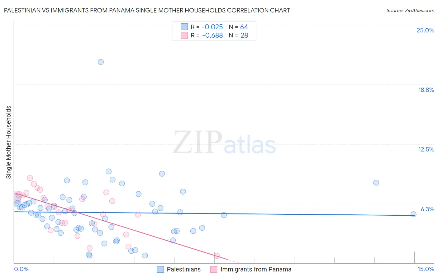 Palestinian vs Immigrants from Panama Single Mother Households