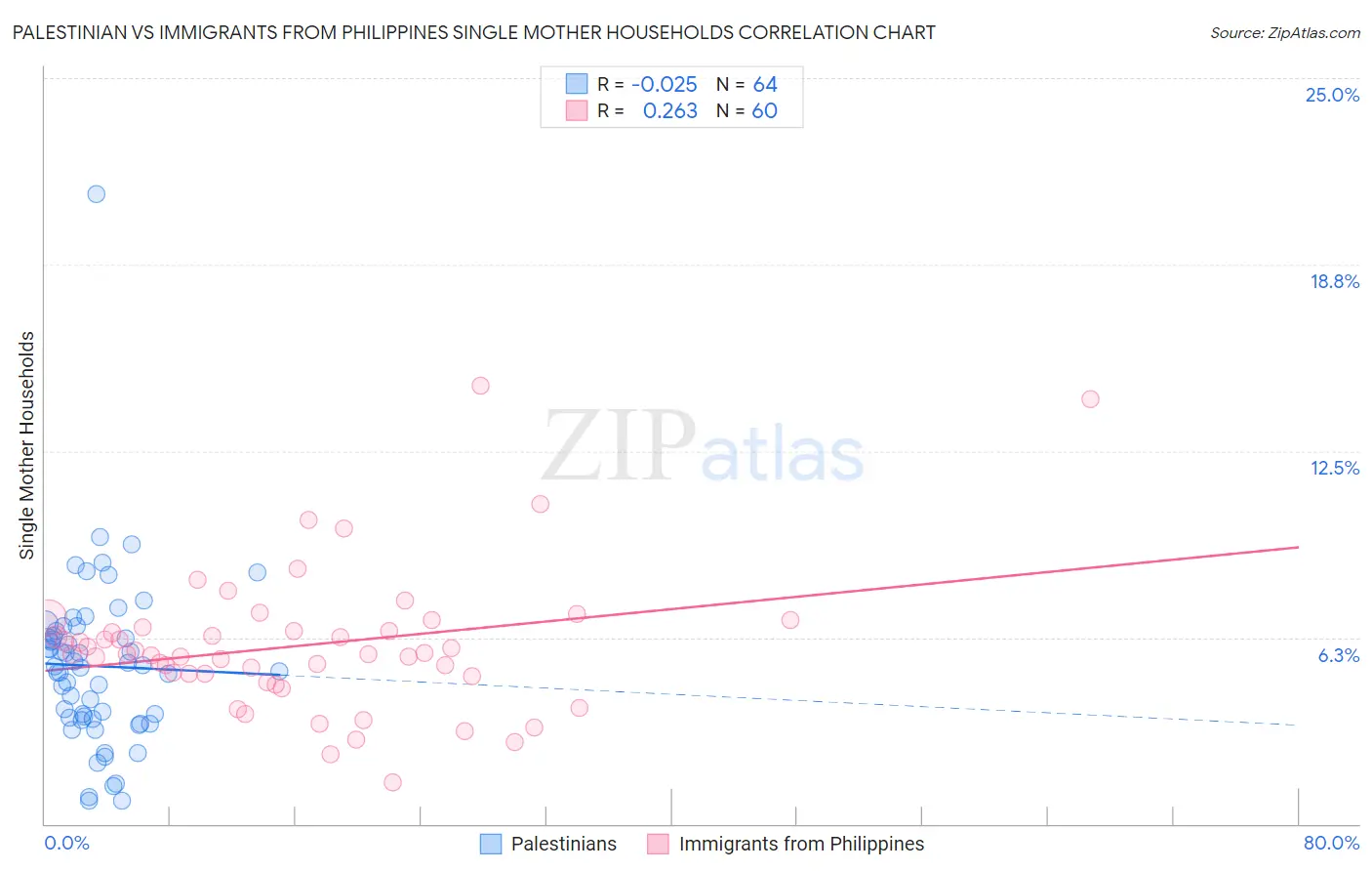 Palestinian vs Immigrants from Philippines Single Mother Households