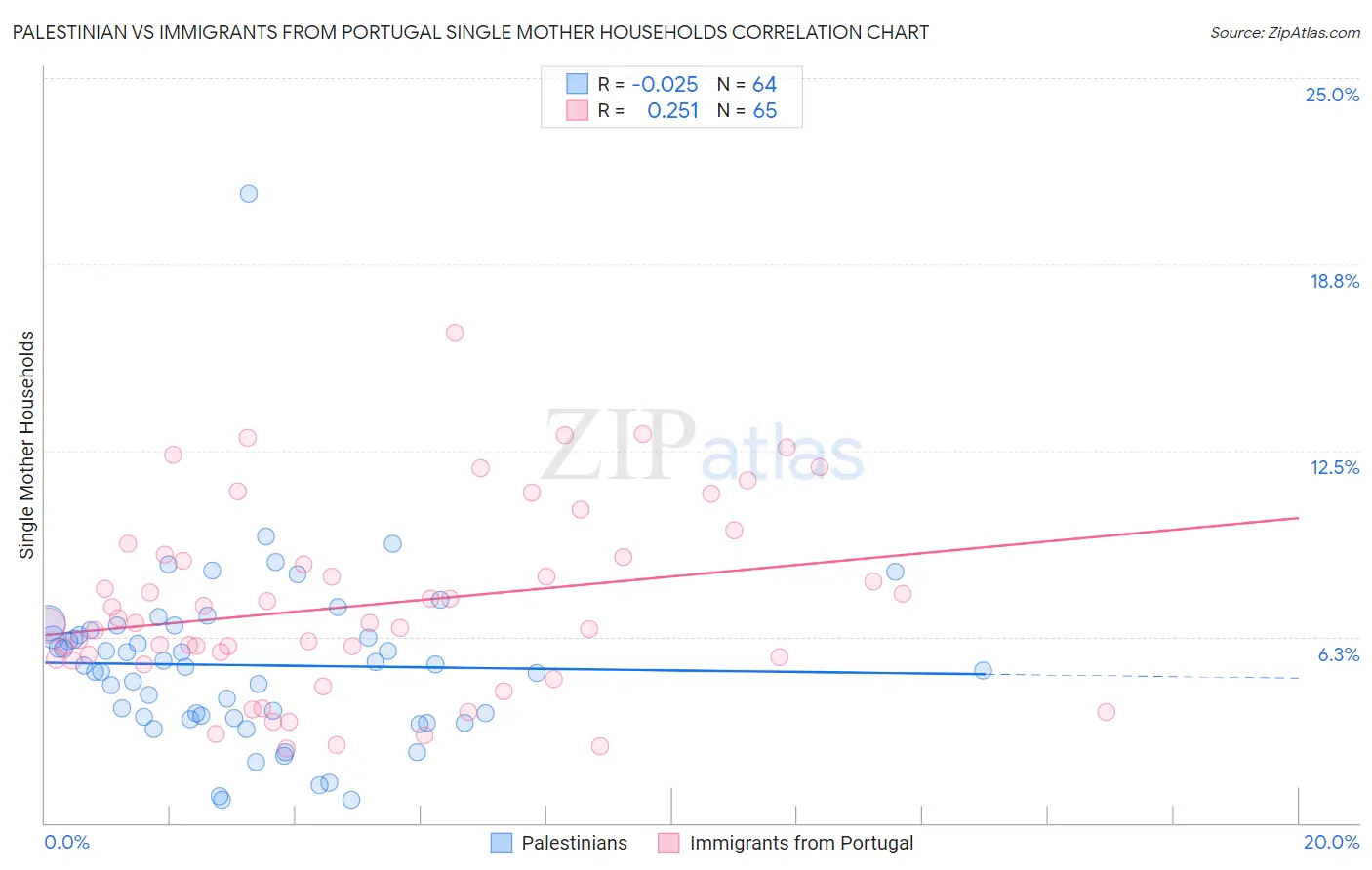 Palestinian vs Immigrants from Portugal Single Mother Households