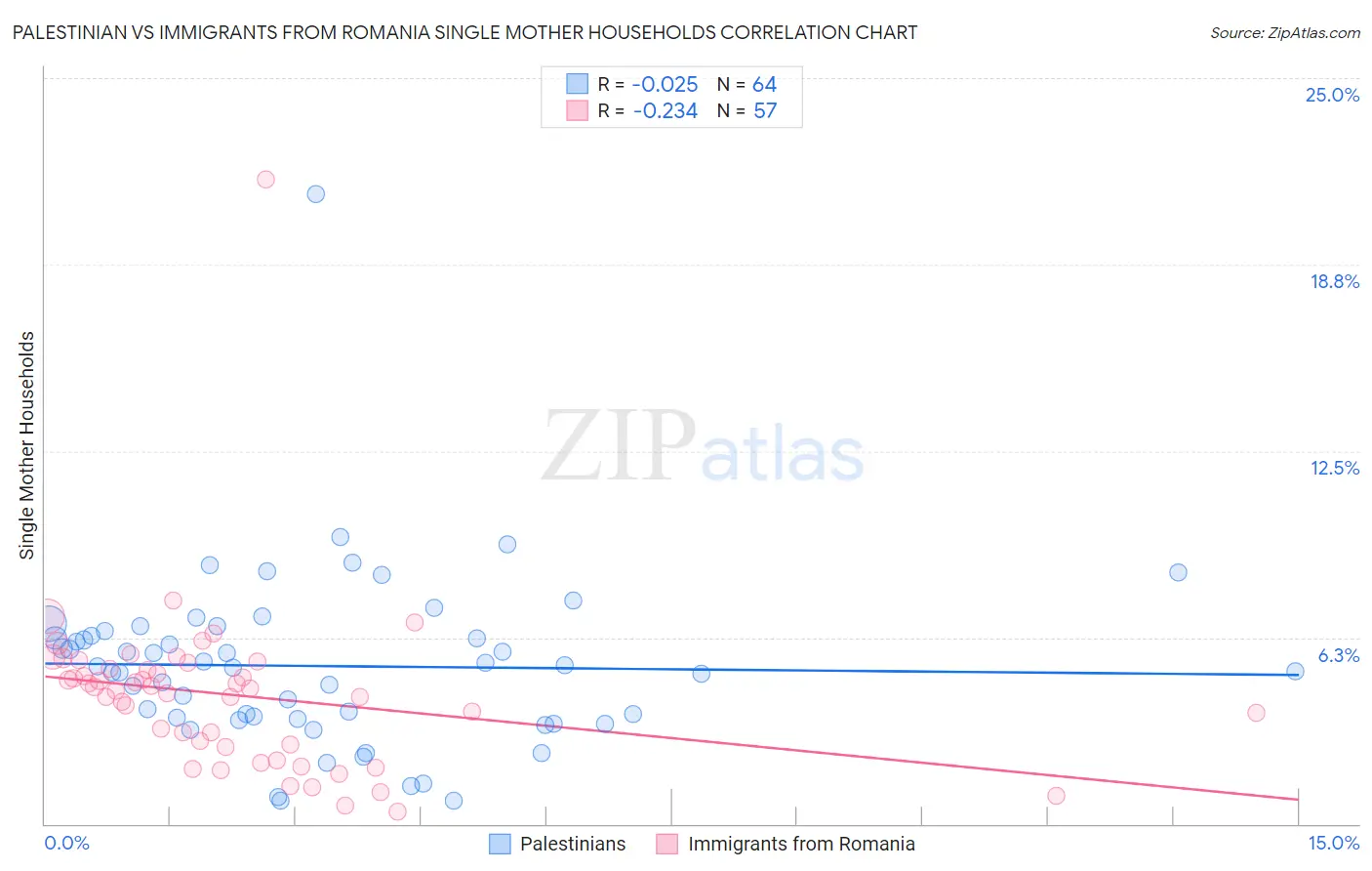 Palestinian vs Immigrants from Romania Single Mother Households