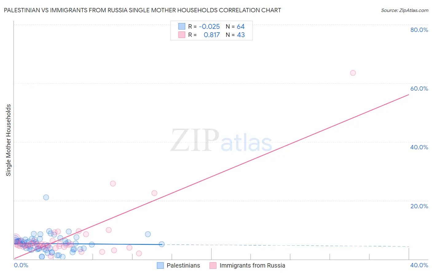 Palestinian vs Immigrants from Russia Single Mother Households