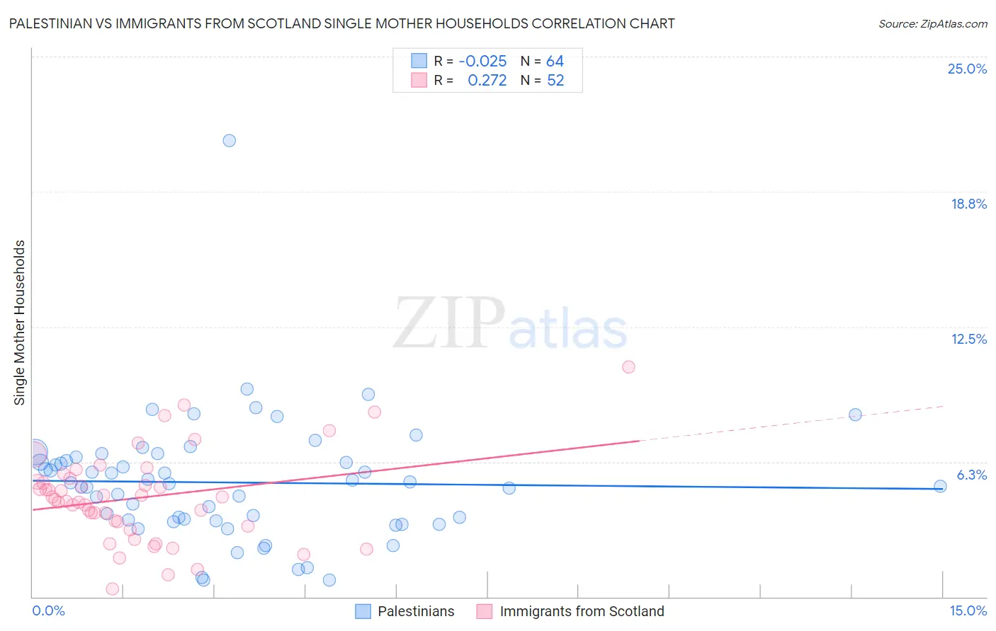 Palestinian vs Immigrants from Scotland Single Mother Households