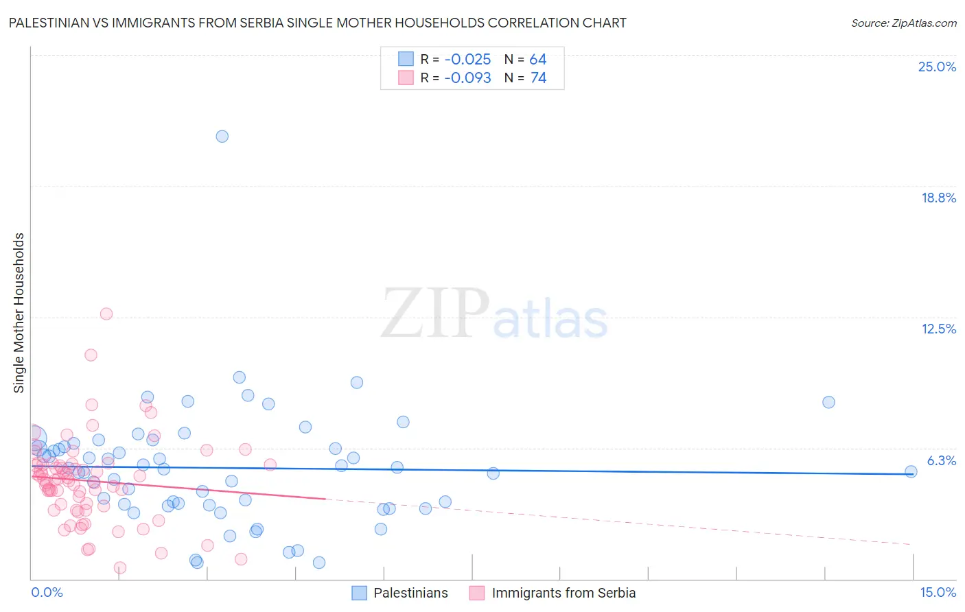 Palestinian vs Immigrants from Serbia Single Mother Households