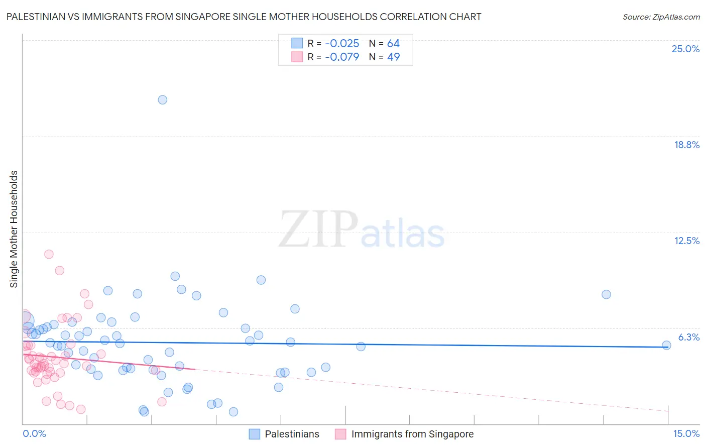 Palestinian vs Immigrants from Singapore Single Mother Households