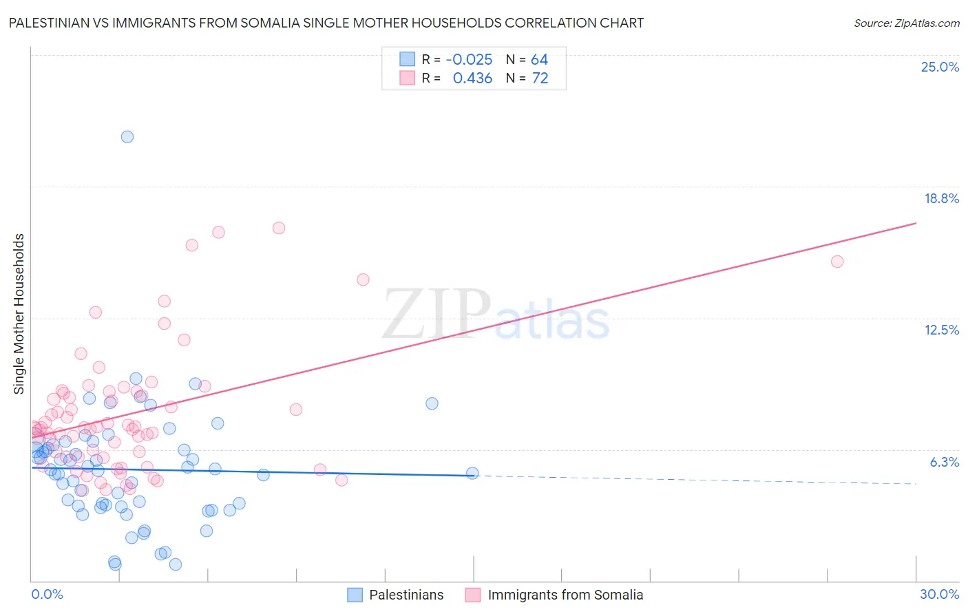 Palestinian vs Immigrants from Somalia Single Mother Households