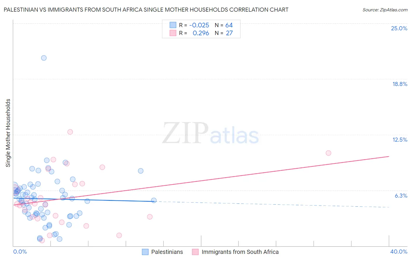 Palestinian vs Immigrants from South Africa Single Mother Households