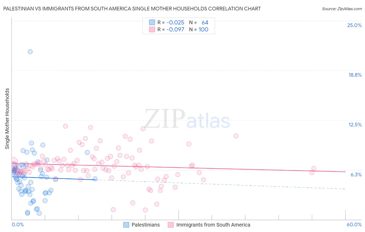 Palestinian vs Immigrants from South America Single Mother Households