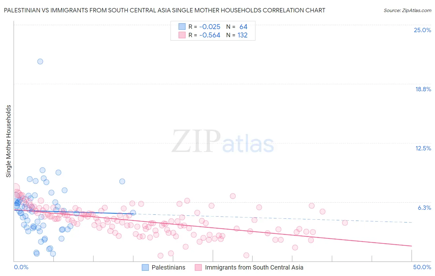 Palestinian vs Immigrants from South Central Asia Single Mother Households