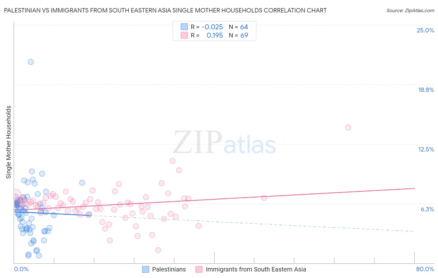 Palestinian vs Immigrants from South Eastern Asia Single Mother Households