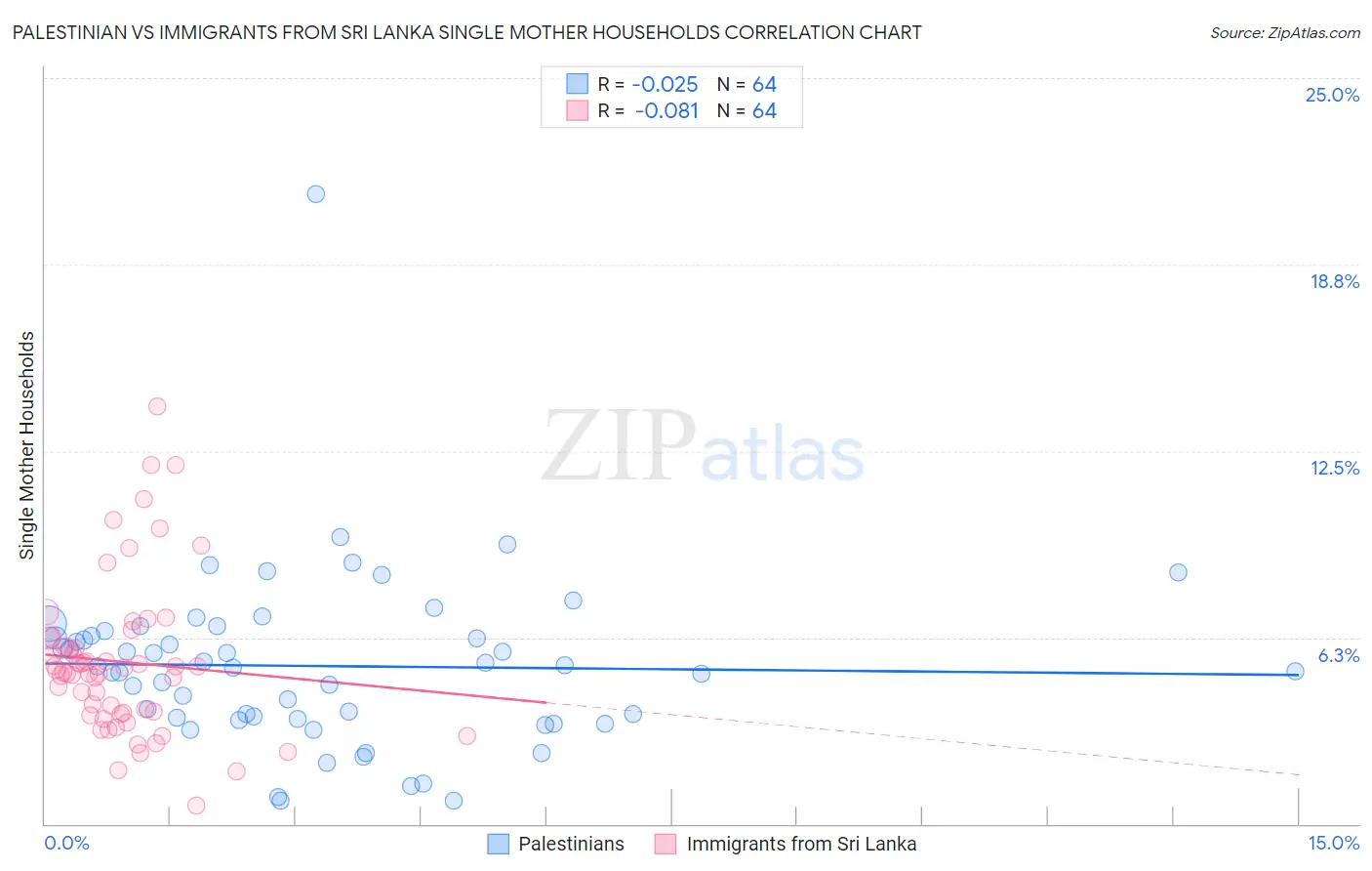Palestinian vs Immigrants from Sri Lanka Single Mother Households